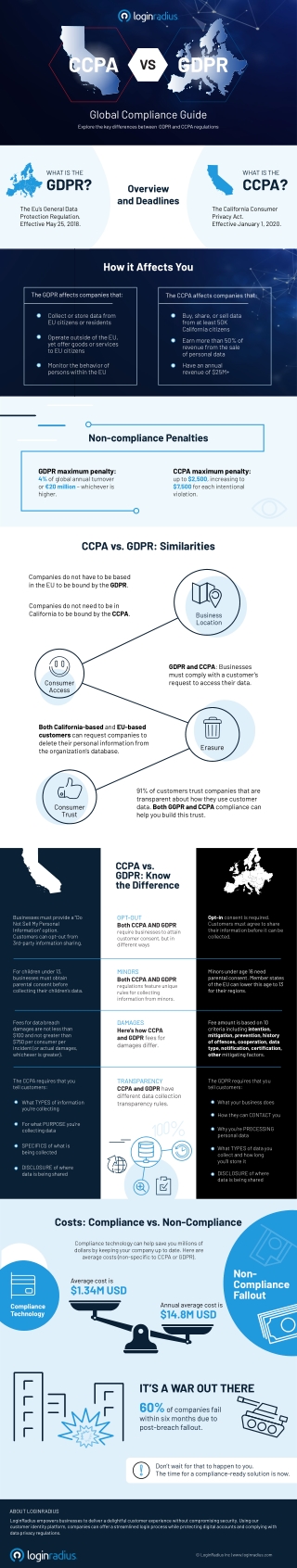 CCPA vs GDPR: Key Compliance Differences | LoginRadius