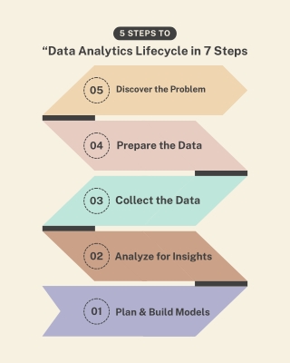 “Data Analytics Lifecycle in 7 Steps