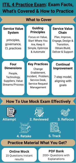 ITIL 4 Prep Exam Facts, What’s Covered & How to Practice