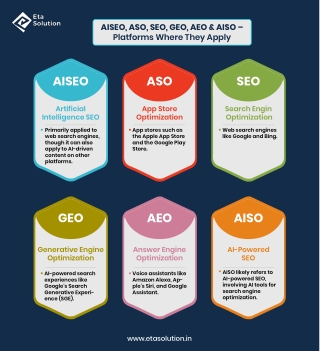 AISEO, ASO, SEO, GEO, AEO & AISO –  Platforms Where They Apply