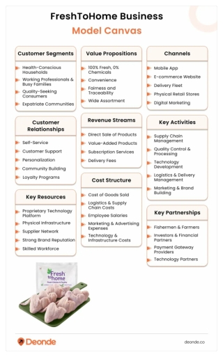 FreshToHome-Business-Model-Canvas