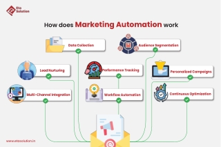 How does Marketing Automation work