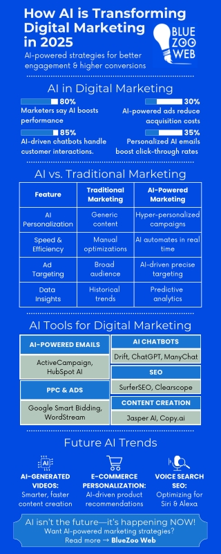 How AI is Changing Digital Marketing