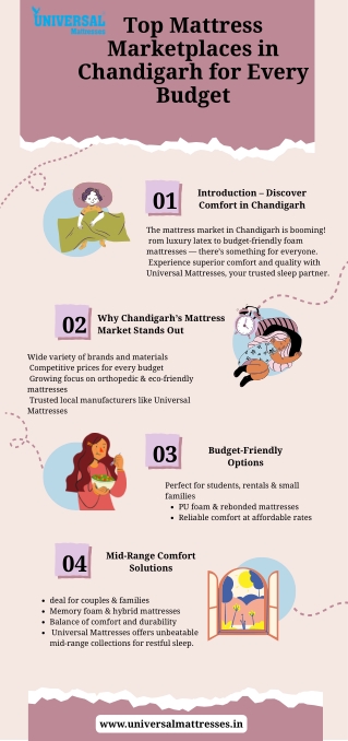 Top Mattress Marketplaces in Chandigarh for Every Budget