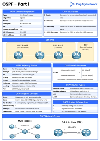 OSPF Cheatsheet CCNA 200-301