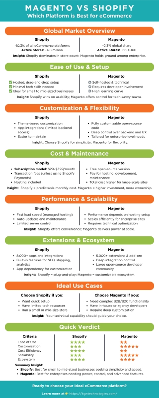 Magento vs Shopify Which Platform is Best for eCommerce