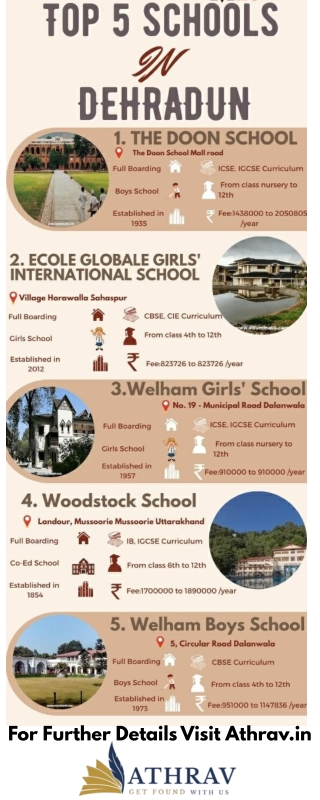 Best CBSE Schools in Dehradun
