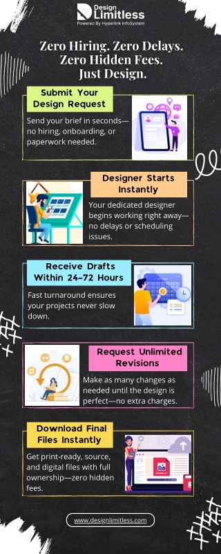 Zero Hiring. Zero Delays.  Zero Hidden Fees.  Just Design - infographic