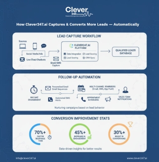 How Clever247.ai Captures & Converts More Leads — Automatically