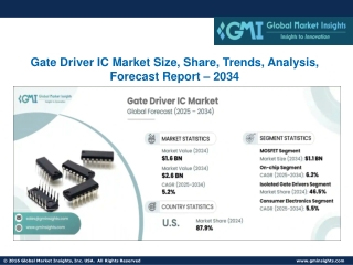 Gate Driver IC Market Size, Share, Trends, Analysis, Forecast Report – 2034
