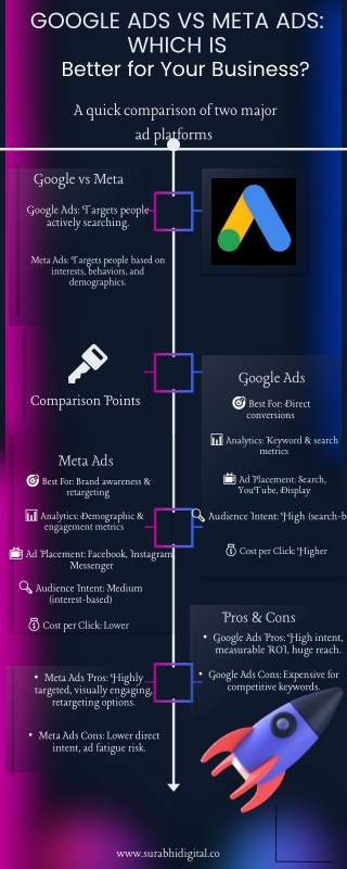 Google Ads vs Meta Ads: Comparison & Insights