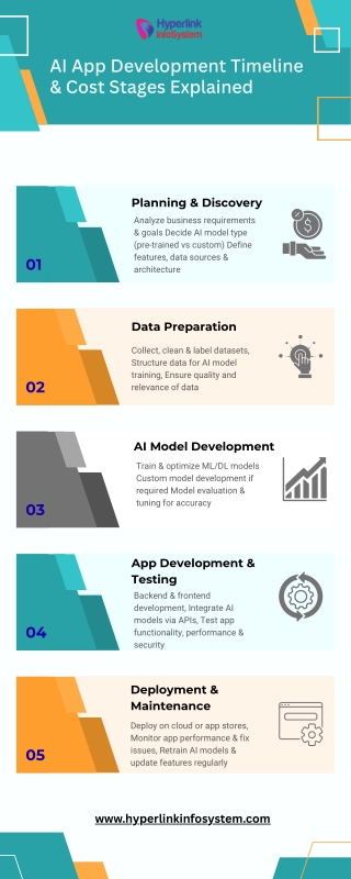 AI App Development Timeline & Cost Stages Explained