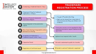 Trademark Registration Process in India | Intellect Bastion
