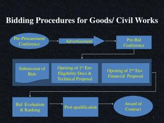 Bidding Procedures for Goods/ Civil Works