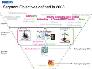 Segment Objectives defined in 2008