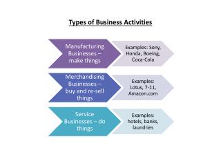 Types of Business Activities