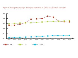 Wage increases in China