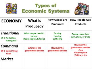 Types of Economic Systems