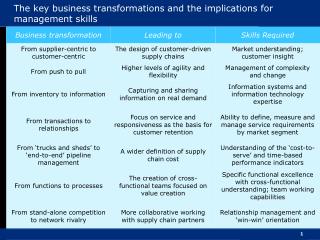 The key business transformations and the implications for management skills