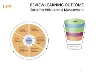 REVIEW LEARNING OUTCOME Customer Relationship Management