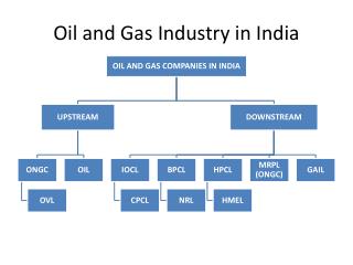 Oil and Gas Industry in India