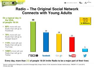 Radio – The Original Social Network Connects with Young Adults