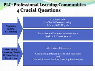PLC: Professional Learning Communities 4 Crucial Questions