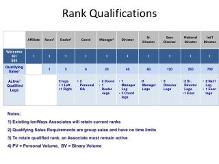 Rank Qualifications