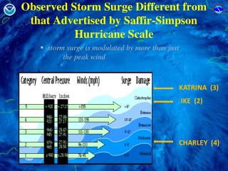 Observed Storm Surge Different from that Advertised by Saffir -Simpson Hurricane Scale