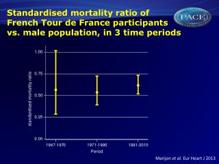 Standardised mortality ratio of French Tour de France participants vs. male population , in 3 time periods