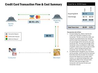Credit Card Transaction Flow &amp; Cost Summary