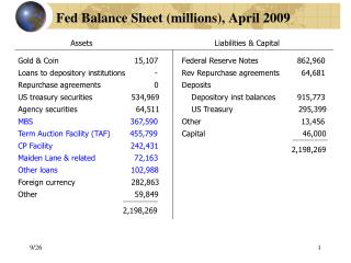 Fed Balance Sheet (millions), April 2009