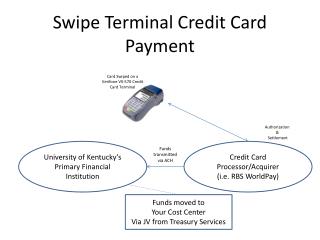 Swipe Terminal Credit Card Payment