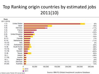 Top Ranking origin countries by estimated jobs 2011(10)