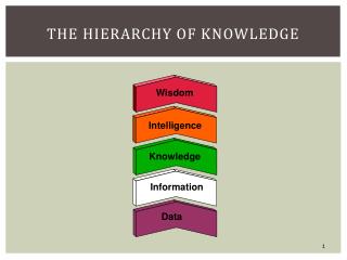 The Hierarchy of Knowledge