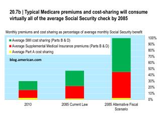 20.7b | Typical Medicare premiums and cost-sharing will consume virtually all of the average Social Security check by 20