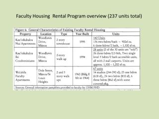 Faculty Housing Rental Program overview (237 units total)