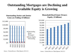 Outstanding Mortgages are Declining and Available Equity is Growing