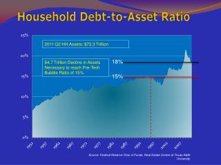 Household Debt-to-Asset Ratio