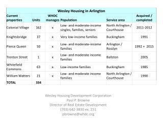 Wesley Housing Development Corporation Paul P. Browne Director of Real Estate Development (703) 642-3830 ex. 251 pbrowne