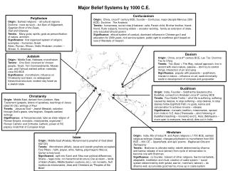 Major Belief Systems by 1000 C.E.