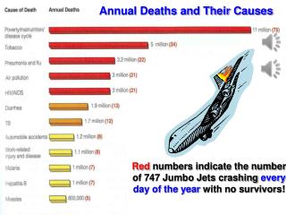 Red numbers indicate the number of 747 Jumbo Jets crashing every day of the year with no survivors!